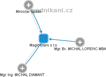 Magic Stars s.r.o. - náhled vizuálního zobrazení vztahů obchodního rejstříku