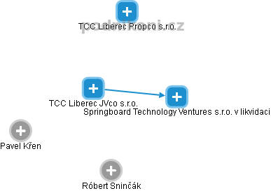 TCC Liberec JVco s.r.o. - náhled vizuálního zobrazení vztahů obchodního rejstříku