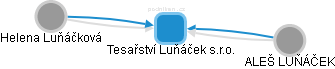 Tesařství Luňáček s.r.o. - náhled vizuálního zobrazení vztahů obchodního rejstříku