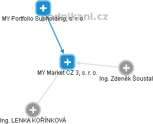 MY Market CZ 3, s. r. o. - náhled vizuálního zobrazení vztahů obchodního rejstříku
