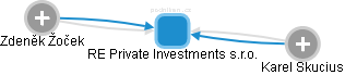 RE Private Investments s.r.o. - náhled vizuálního zobrazení vztahů obchodního rejstříku