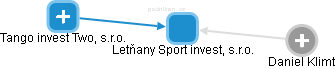 Letňany Sport invest, s.r.o. - náhled vizuálního zobrazení vztahů obchodního rejstříku