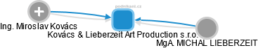 Kovács & Lieberzeit Art Production s.r.o. - náhled vizuálního zobrazení vztahů obchodního rejstříku