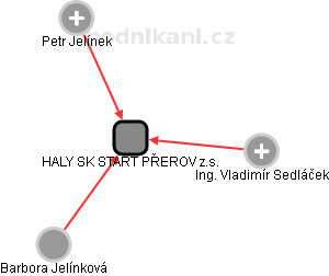 HALY SK START PŘEROV z.s. - náhled vizuálního zobrazení vztahů obchodního rejstříku