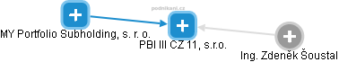 PBI III CZ 11, s.r.o. - náhled vizuálního zobrazení vztahů obchodního rejstříku