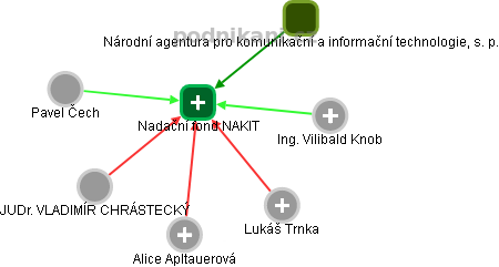 Nadační fond NAKIT - náhled vizuálního zobrazení vztahů obchodního rejstříku