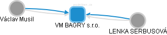 VM BAGRY s.r.o. - náhled vizuálního zobrazení vztahů obchodního rejstříku