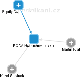 EQCA Harrachovka s.r.o. - náhled vizuálního zobrazení vztahů obchodního rejstříku