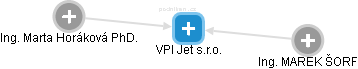 VPI Jet s.r.o. - náhled vizuálního zobrazení vztahů obchodního rejstříku