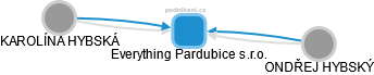 Everything Pardubice s.r.o. - náhled vizuálního zobrazení vztahů obchodního rejstříku