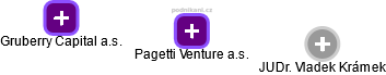 Pagetti Venture a.s. - náhled vizuálního zobrazení vztahů obchodního rejstříku