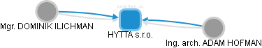 HYTTA s.r.o. - náhled vizuálního zobrazení vztahů obchodního rejstříku