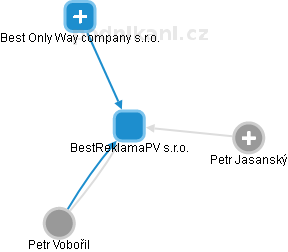 BestReklamaPV s.r.o. - náhled vizuálního zobrazení vztahů obchodního rejstříku