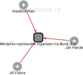 Městečko neziskových organizací na Muně, z. s. - náhled vizuálního zobrazení vztahů obchodního rejstříku