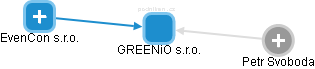 GREENiO s.r.o. - náhled vizuálního zobrazení vztahů obchodního rejstříku