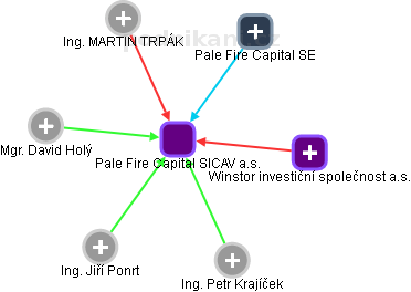 Pale Fire Capital SICAV a.s. - náhled vizuálního zobrazení vztahů obchodního rejstříku