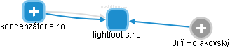 lightfoot s.r.o. - náhled vizuálního zobrazení vztahů obchodního rejstříku