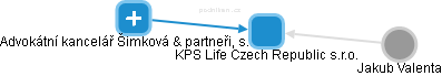 KPS Life Czech Republic s.r.o. - náhled vizuálního zobrazení vztahů obchodního rejstříku