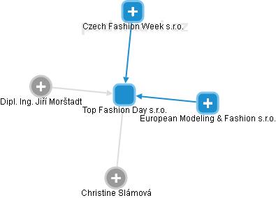 Top Fashion Day s.r.o. - náhled vizuálního zobrazení vztahů obchodního rejstříku