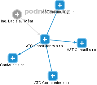 ATC Consultancy s.r.o. - náhled vizuálního zobrazení vztahů obchodního rejstříku