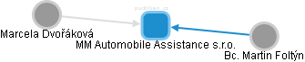 MM Automobile Assistance s.r.o. - náhled vizuálního zobrazení vztahů obchodního rejstříku