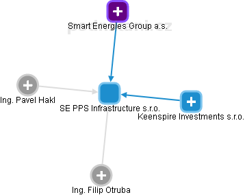 SE PPS Infrastructure s.r.o. - náhled vizuálního zobrazení vztahů obchodního rejstříku
