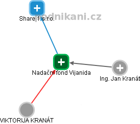 Nadační fond Vijanida - náhled vizuálního zobrazení vztahů obchodního rejstříku