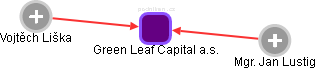 Green Leaf Capital a.s. - náhled vizuálního zobrazení vztahů obchodního rejstříku