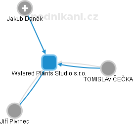 Watered Plants Studio s.r.o. - náhled vizuálního zobrazení vztahů obchodního rejstříku