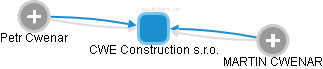CWE Construction s.r.o. - náhled vizuálního zobrazení vztahů obchodního rejstříku