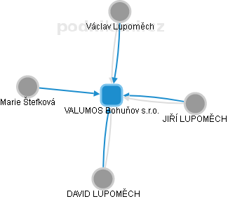 VALUMOS Bohuňov s.r.o. - náhled vizuálního zobrazení vztahů obchodního rejstříku