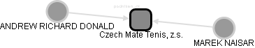 Czech Mate Tenis, z.s. - náhled vizuálního zobrazení vztahů obchodního rejstříku