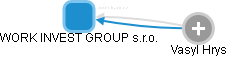 WORK INVEST GROUP s.r.o. - náhled vizuálního zobrazení vztahů obchodního rejstříku