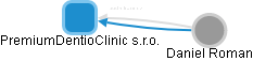 PremiumDentioClinic s.r.o. - náhled vizuálního zobrazení vztahů obchodního rejstříku