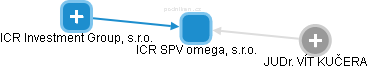 ICR SPV omega, s.r.o. - náhled vizuálního zobrazení vztahů obchodního rejstříku