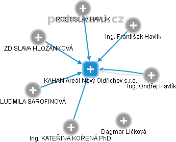 KAHAN Areál Nový Oldřichov s.r.o. - náhled vizuálního zobrazení vztahů obchodního rejstříku