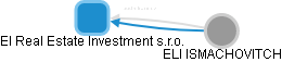 EI Real Estate Investment s.r.o. - náhled vizuálního zobrazení vztahů obchodního rejstříku
