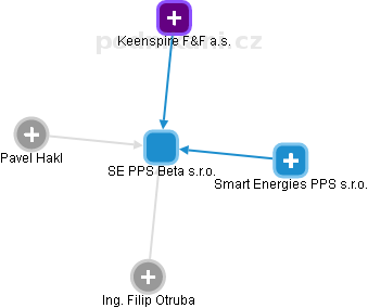SE PPS Beta s.r.o. - náhled vizuálního zobrazení vztahů obchodního rejstříku