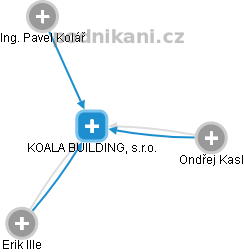 KOALA BUILDING, s.r.o. - náhled vizuálního zobrazení vztahů obchodního rejstříku
