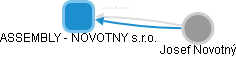 ASSEMBLY - NOVOTNY s.r.o. - náhled vizuálního zobrazení vztahů obchodního rejstříku