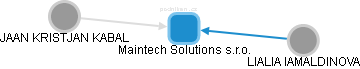 Maintech Solutions s.r.o. - náhled vizuálního zobrazení vztahů obchodního rejstříku