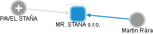 MR. STANA s.r.o. - náhled vizuálního zobrazení vztahů obchodního rejstříku