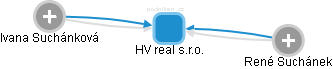 HV real s.r.o. - náhled vizuálního zobrazení vztahů obchodního rejstříku
