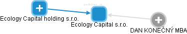 Ecology Capital s.r.o. - náhled vizuálního zobrazení vztahů obchodního rejstříku
