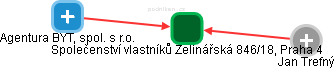 Společenství vlastníků Zelinářská 846/18, Praha 4 - náhled vizuálního zobrazení vztahů obchodního rejstříku