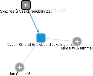 Czech Ski and Snowboard ticketing s.r.o. - náhled vizuálního zobrazení vztahů obchodního rejstříku
