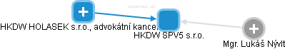 HKDW SPV5 s.r.o. - náhled vizuálního zobrazení vztahů obchodního rejstříku
