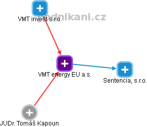 VMT energy EU a.s. - náhled vizuálního zobrazení vztahů obchodního rejstříku