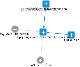 Upcycling Group Investment Austria s.r.o. - náhled vizuálního zobrazení vztahů obchodního rejstříku