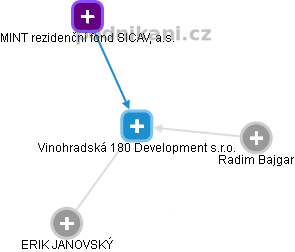Vinohradská 180 Development s.r.o. - náhled vizuálního zobrazení vztahů obchodního rejstříku